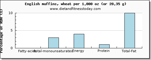 fatty acids, total monounsaturated and nutritional content in monounsaturated fat in english muffins